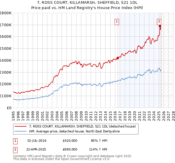 7, ROSS COURT, KILLAMARSH, SHEFFIELD, S21 1DL: Price paid vs HM Land Registry's House Price Index