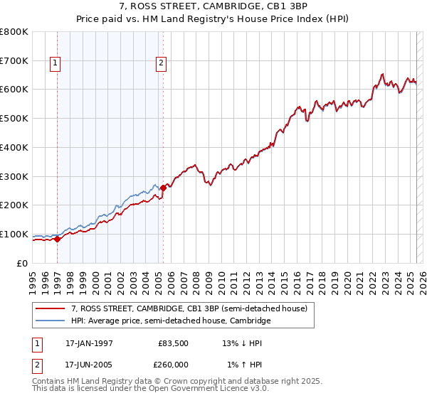 7, ROSS STREET, CAMBRIDGE, CB1 3BP: Price paid vs HM Land Registry's House Price Index