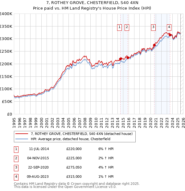 7, ROTHEY GROVE, CHESTERFIELD, S40 4XN: Price paid vs HM Land Registry's House Price Index