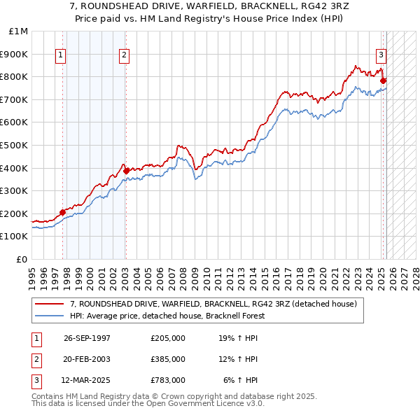 7, ROUNDSHEAD DRIVE, WARFIELD, BRACKNELL, RG42 3RZ: Price paid vs HM Land Registry's House Price Index