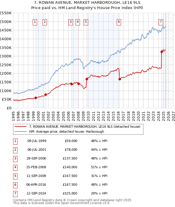 7, ROWAN AVENUE, MARKET HARBOROUGH, LE16 9LS: Price paid vs HM Land Registry's House Price Index
