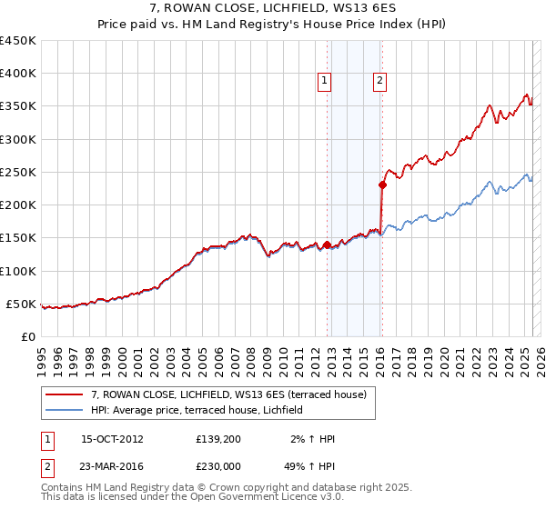 7, ROWAN CLOSE, LICHFIELD, WS13 6ES: Price paid vs HM Land Registry's House Price Index