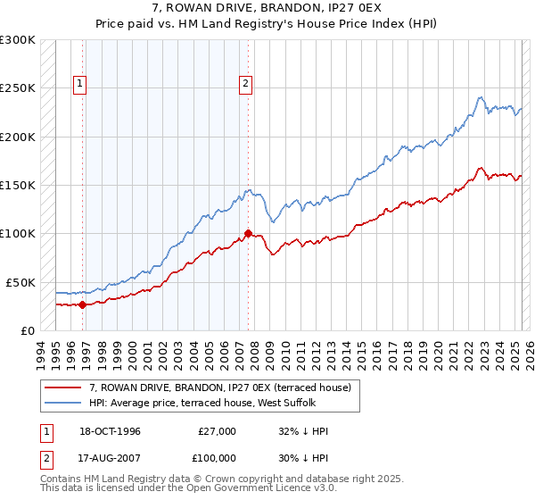 7, ROWAN DRIVE, BRANDON, IP27 0EX: Price paid vs HM Land Registry's House Price Index