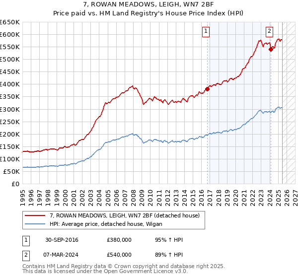 7, ROWAN MEADOWS, LEIGH, WN7 2BF: Price paid vs HM Land Registry's House Price Index
