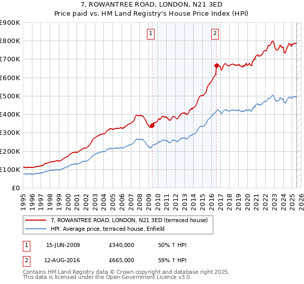 7, ROWANTREE ROAD, LONDON, N21 3ED: Price paid vs HM Land Registry's House Price Index