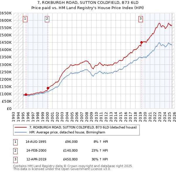 7, ROXBURGH ROAD, SUTTON COLDFIELD, B73 6LD: Price paid vs HM Land Registry's House Price Index