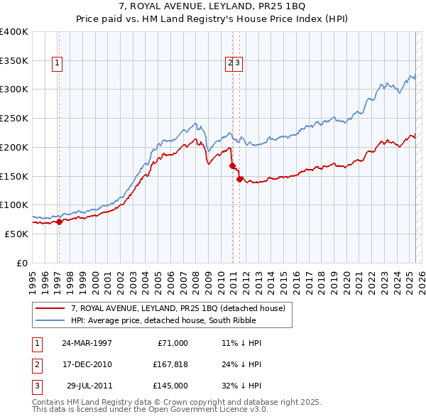 7, ROYAL AVENUE, LEYLAND, PR25 1BQ: Price paid vs HM Land Registry's House Price Index