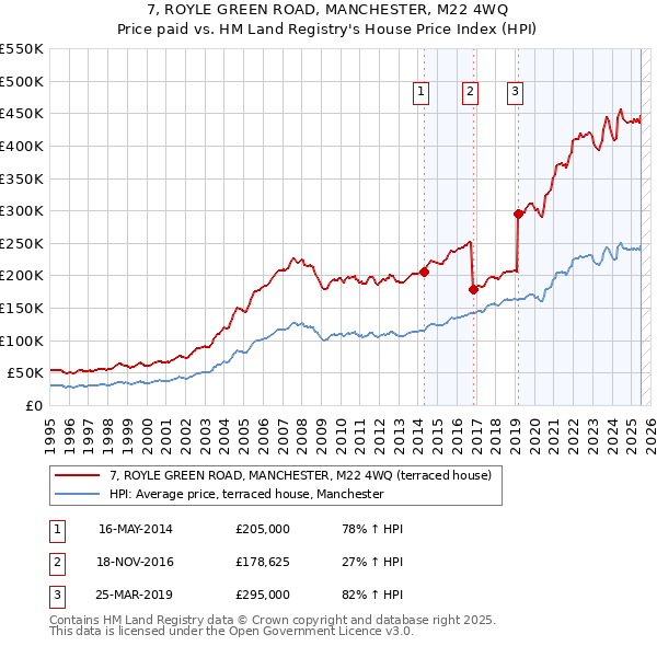 7, ROYLE GREEN ROAD, MANCHESTER, M22 4WQ: Price paid vs HM Land Registry's House Price Index