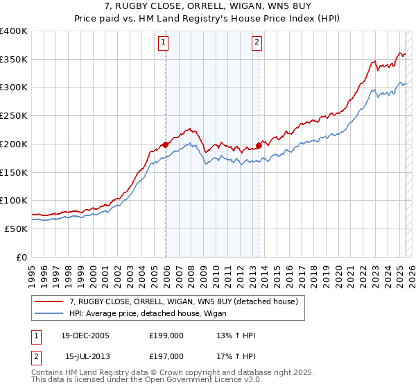 7, RUGBY CLOSE, ORRELL, WIGAN, WN5 8UY: Price paid vs HM Land Registry's House Price Index