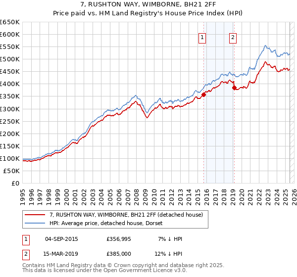 7, RUSHTON WAY, WIMBORNE, BH21 2FF: Price paid vs HM Land Registry's House Price Index