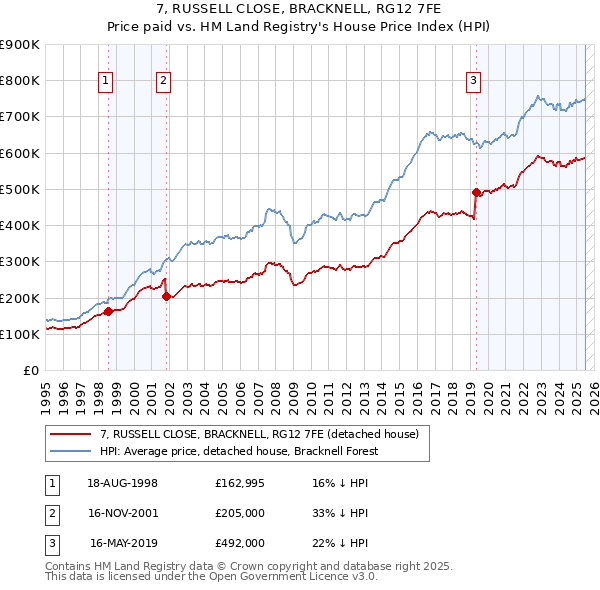 7, RUSSELL CLOSE, BRACKNELL, RG12 7FE: Price paid vs HM Land Registry's House Price Index