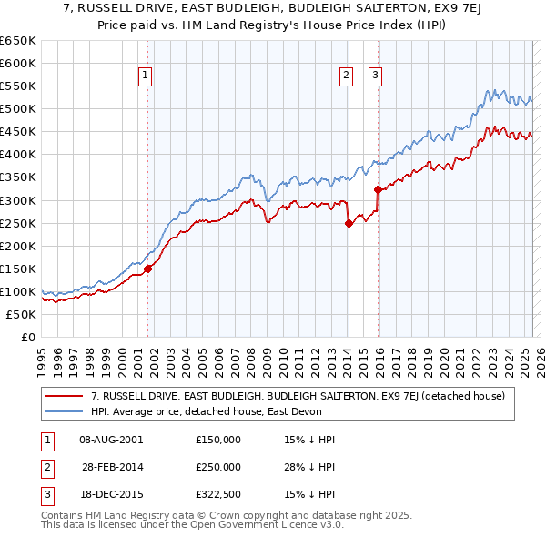 7, RUSSELL DRIVE, EAST BUDLEIGH, BUDLEIGH SALTERTON, EX9 7EJ: Price paid vs HM Land Registry's House Price Index