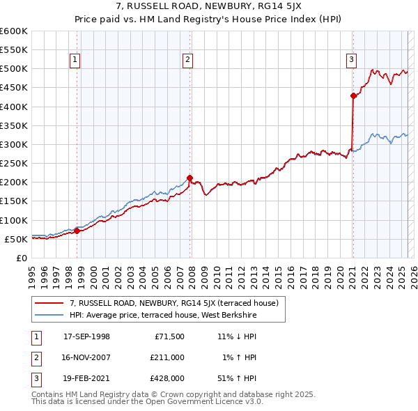 7, RUSSELL ROAD, NEWBURY, RG14 5JX: Price paid vs HM Land Registry's House Price Index