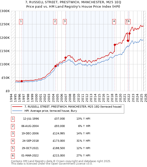 7, RUSSELL STREET, PRESTWICH, MANCHESTER, M25 1EQ: Price paid vs HM Land Registry's House Price Index