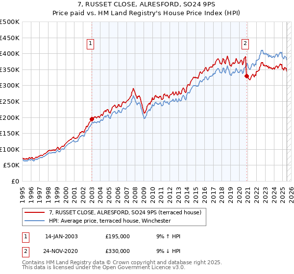 7, RUSSET CLOSE, ALRESFORD, SO24 9PS: Price paid vs HM Land Registry's House Price Index