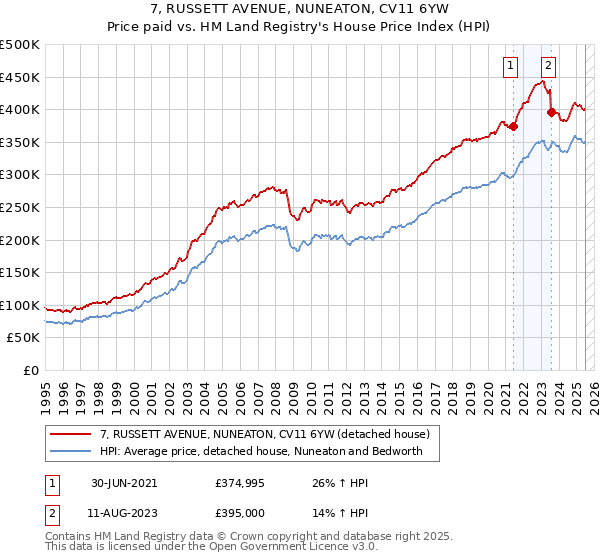 7, RUSSETT AVENUE, NUNEATON, CV11 6YW: Price paid vs HM Land Registry's House Price Index