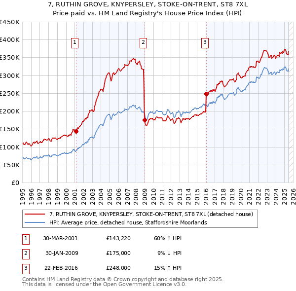 7, RUTHIN GROVE, KNYPERSLEY, STOKE-ON-TRENT, ST8 7XL: Price paid vs HM Land Registry's House Price Index