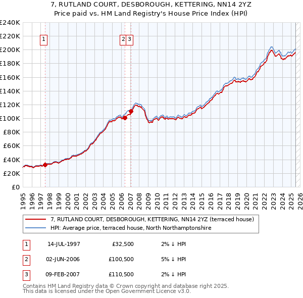 7, RUTLAND COURT, DESBOROUGH, KETTERING, NN14 2YZ: Price paid vs HM Land Registry's House Price Index