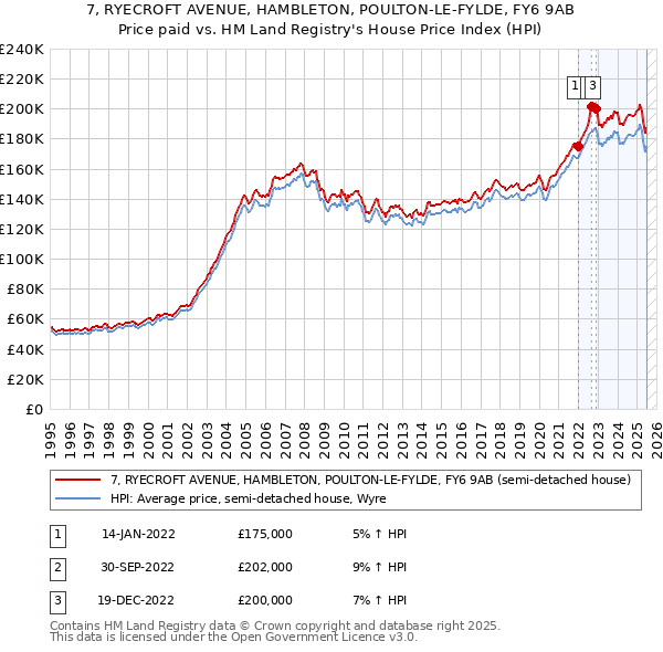 7, RYECROFT AVENUE, HAMBLETON, POULTON-LE-FYLDE, FY6 9AB: Price paid vs HM Land Registry's House Price Index