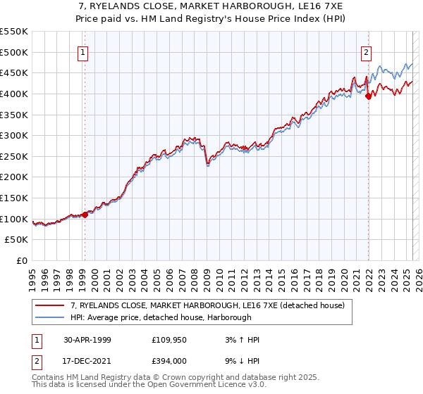 7, RYELANDS CLOSE, MARKET HARBOROUGH, LE16 7XE: Price paid vs HM Land Registry's House Price Index
