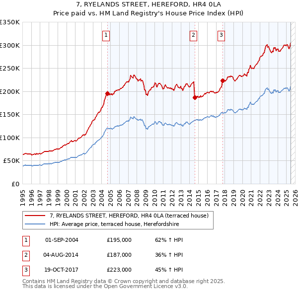 7, RYELANDS STREET, HEREFORD, HR4 0LA: Price paid vs HM Land Registry's House Price Index