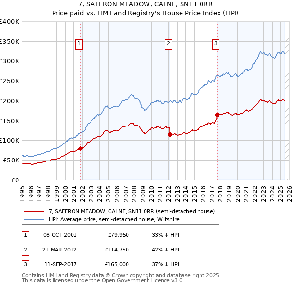 7, SAFFRON MEADOW, CALNE, SN11 0RR: Price paid vs HM Land Registry's House Price Index