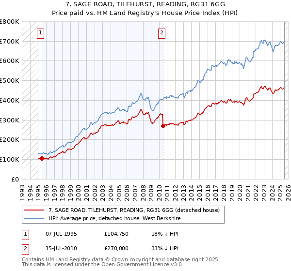 7, SAGE ROAD, TILEHURST, READING, RG31 6GG: Price paid vs HM Land Registry's House Price Index