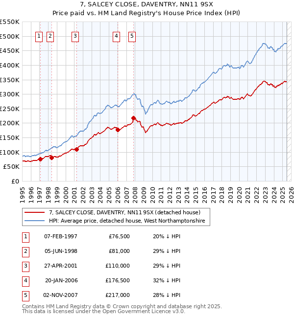 7, SALCEY CLOSE, DAVENTRY, NN11 9SX: Price paid vs HM Land Registry's House Price Index