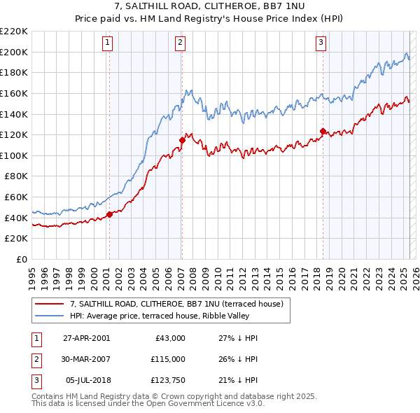 7, SALTHILL ROAD, CLITHEROE, BB7 1NU: Price paid vs HM Land Registry's House Price Index