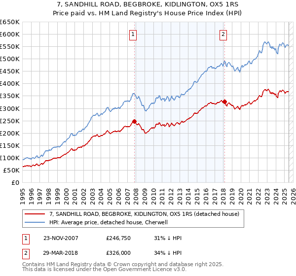 7, SANDHILL ROAD, BEGBROKE, KIDLINGTON, OX5 1RS: Price paid vs HM Land Registry's House Price Index
