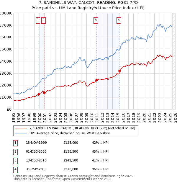 7, SANDHILLS WAY, CALCOT, READING, RG31 7PQ: Price paid vs HM Land Registry's House Price Index