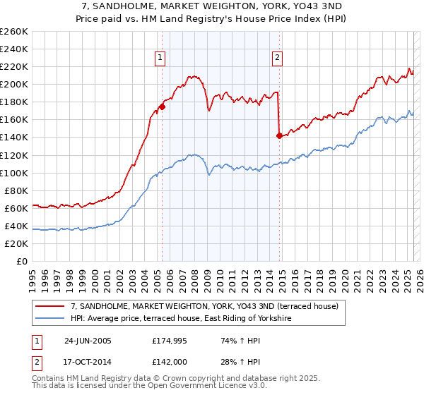 7, SANDHOLME, MARKET WEIGHTON, YORK, YO43 3ND: Price paid vs HM Land Registry's House Price Index