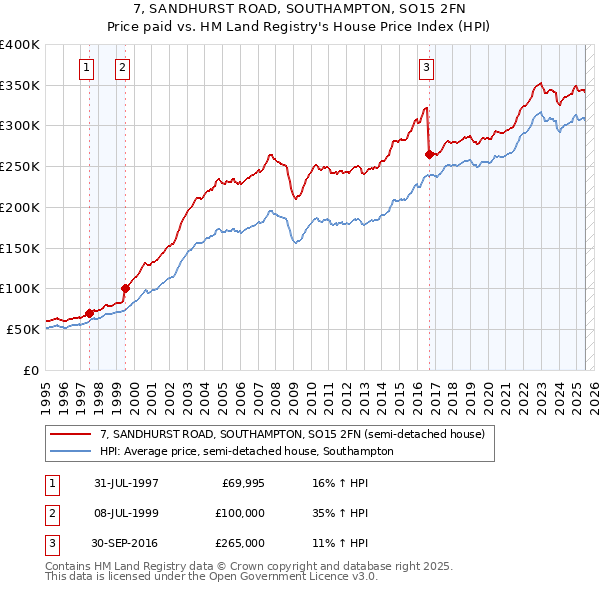 7, SANDHURST ROAD, SOUTHAMPTON, SO15 2FN: Price paid vs HM Land Registry's House Price Index