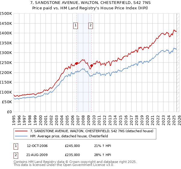 7, SANDSTONE AVENUE, WALTON, CHESTERFIELD, S42 7NS: Price paid vs HM Land Registry's House Price Index