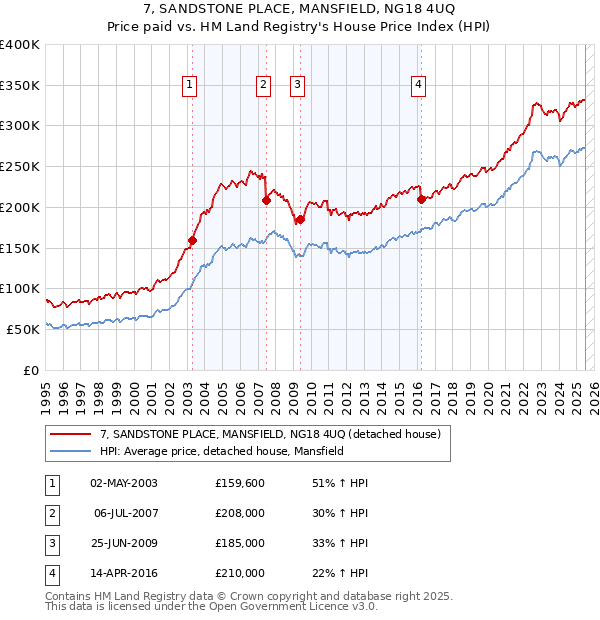 7, SANDSTONE PLACE, MANSFIELD, NG18 4UQ: Price paid vs HM Land Registry's House Price Index