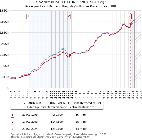 7, SANDY ROAD, POTTON, SANDY, SG19 2QA: Price paid vs HM Land Registry's House Price Index