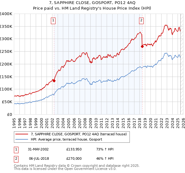 7, SAPPHIRE CLOSE, GOSPORT, PO12 4AQ: Price paid vs HM Land Registry's House Price Index