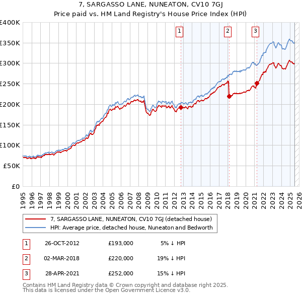 7, SARGASSO LANE, NUNEATON, CV10 7GJ: Price paid vs HM Land Registry's House Price Index
