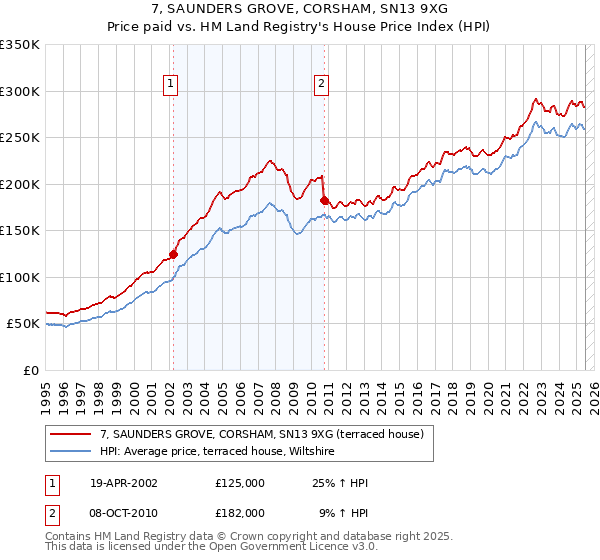 7, SAUNDERS GROVE, CORSHAM, SN13 9XG: Price paid vs HM Land Registry's House Price Index
