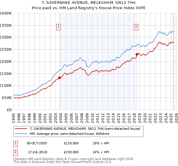7, SAVERNAKE AVENUE, MELKSHAM, SN12 7HA: Price paid vs HM Land Registry's House Price Index