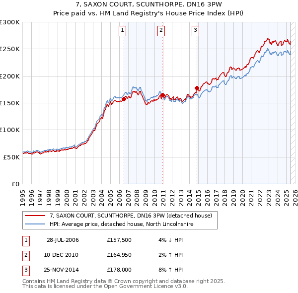 7, SAXON COURT, SCUNTHORPE, DN16 3PW: Price paid vs HM Land Registry's House Price Index