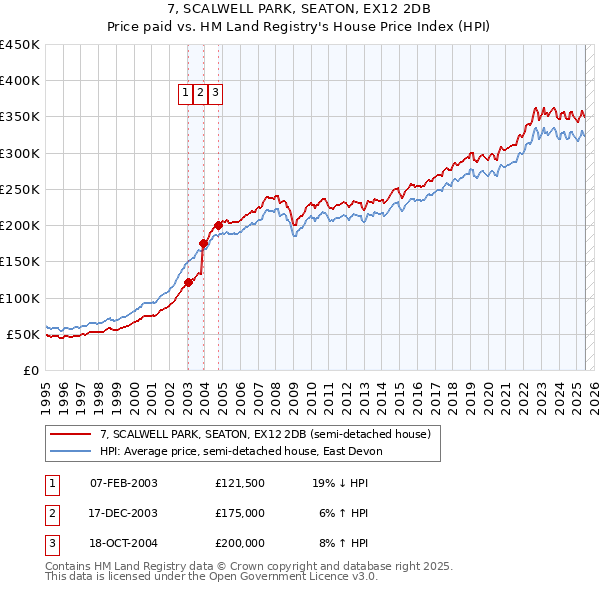 7, SCALWELL PARK, SEATON, EX12 2DB: Price paid vs HM Land Registry's House Price Index