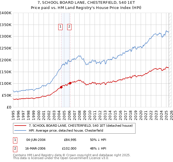 7, SCHOOL BOARD LANE, CHESTERFIELD, S40 1ET: Price paid vs HM Land Registry's House Price Index