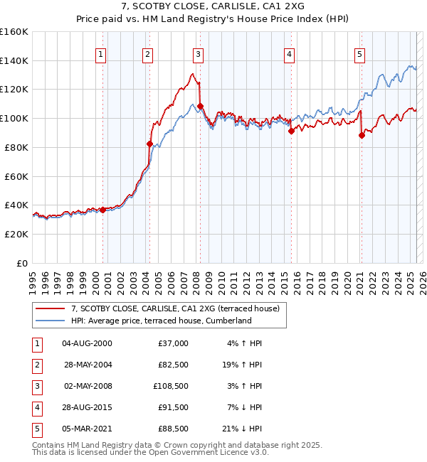 7, SCOTBY CLOSE, CARLISLE, CA1 2XG: Price paid vs HM Land Registry's House Price Index