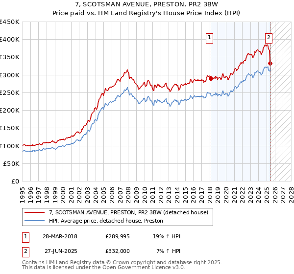 7, SCOTSMAN AVENUE, PRESTON, PR2 3BW: Price paid vs HM Land Registry's House Price Index