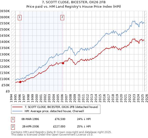7, SCOTT CLOSE, BICESTER, OX26 2FB: Price paid vs HM Land Registry's House Price Index