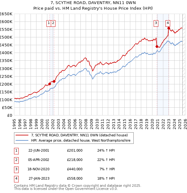 7, SCYTHE ROAD, DAVENTRY, NN11 0WN: Price paid vs HM Land Registry's House Price Index