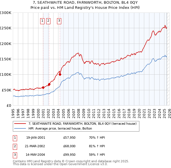7, SEATHWAITE ROAD, FARNWORTH, BOLTON, BL4 0QY: Price paid vs HM Land Registry's House Price Index