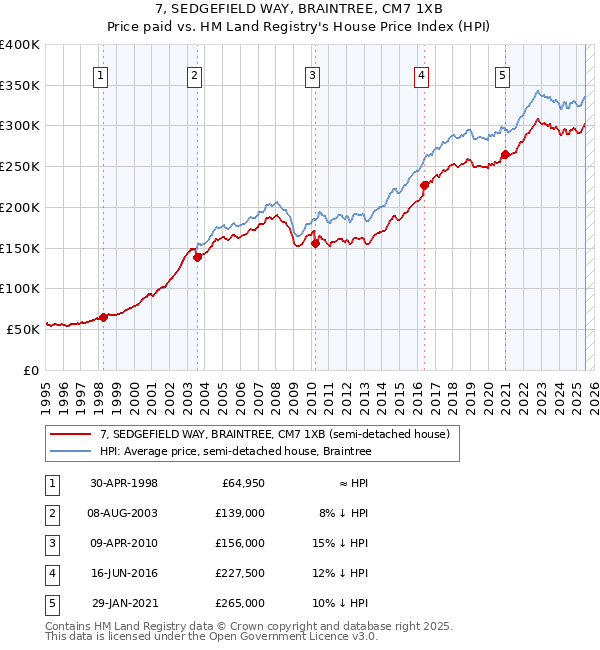 7, SEDGEFIELD WAY, BRAINTREE, CM7 1XB: Price paid vs HM Land Registry's House Price Index