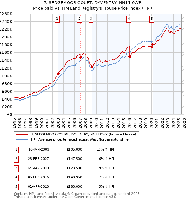 7, SEDGEMOOR COURT, DAVENTRY, NN11 0WR: Price paid vs HM Land Registry's House Price Index